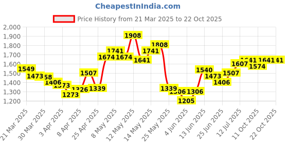 myntra.com StyleCast Women Straight Fit High-Rise Jeans stylecast Price History Graph from 21 Mar 2025 to 21 Oct 2025