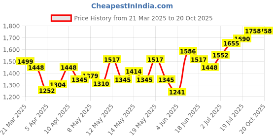 myntra.com StyleCast Women Straight Fit High-Rise Jeans stylecast Price History Graph from 21 Mar 2025 to 20 Oct 2025