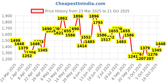 myntra.com StyleCast Women Straight Fit High-Rise Jeans stylecast Price History Graph from 23 Mar 2025 to 21 Oct 2025
