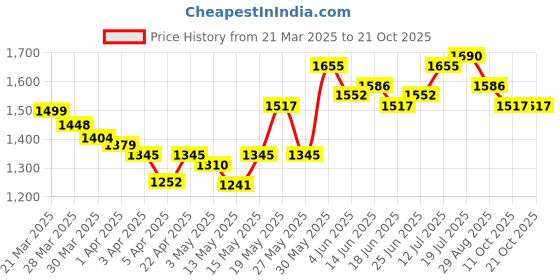 myntra.com StyleCast Women Straight Fit High-Rise Jeans stylecast Price History Graph from 21 Mar 2025 to 21 Oct 2025