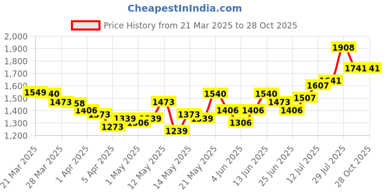 myntra.com StyleCast Women Straight Fit High-Rise Jeans stylecast Price History Graph from 21 Mar 2025 to 28 Oct 2025