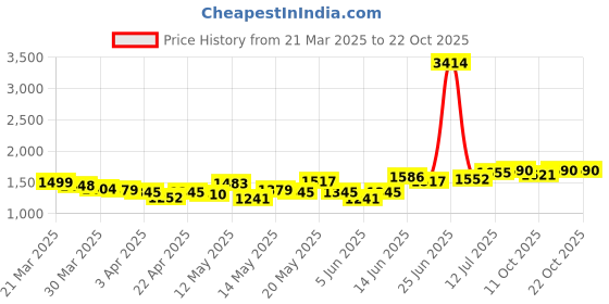 myntra.com StyleCast Women Straight Fit High-Rise Jeans stylecast Price History Graph from 21 Mar 2025 to 21 Oct 2025