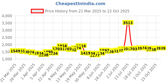 myntra.com StyleCast Women Straight Fit High-Rise Jeans stylecast Price History Graph from 21 Mar 2025 to 21 Oct 2025