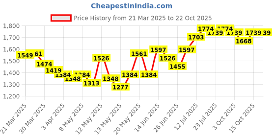 myntra.com StyleCast Women Straight Fit High-Rise Jeans stylecast Price History Graph from 21 Mar 2025 to 21 Oct 2025