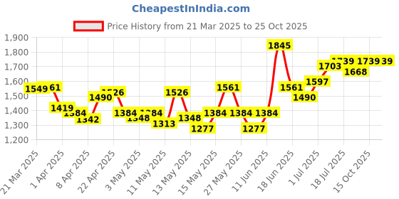 myntra.com StyleCast Women Straight Fit High-Rise Jeans stylecast Price History Graph from 21 Mar 2025 to 24 Oct 2025