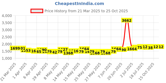 myntra.com StyleCast Women Straight Fit High-Rise Jeans stylecast Price History Graph from 21 Mar 2025 to 22 Oct 2025