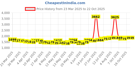 myntra.com StyleCast Women Straight Fit High-Rise Jeans stylecast Price History Graph from 23 Mar 2025 to 21 Oct 2025
