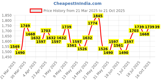 myntra.com StyleCast Women Straight Fit High-Rise Jeans stylecast Price History Graph from 21 Mar 2025 to 21 Oct 2025