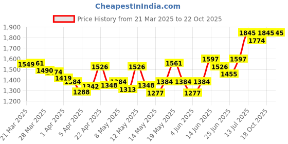 myntra.com StyleCast Women Straight Fit High-Rise Jeans stylecast Price History Graph from 21 Mar 2025 to 22 Oct 2025