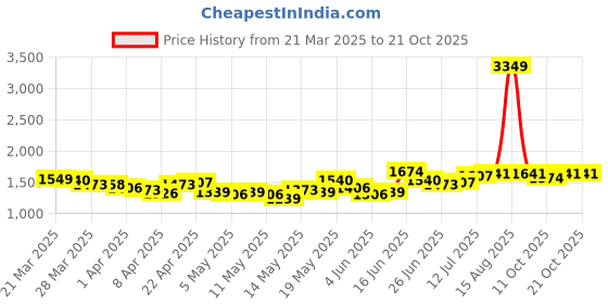 myntra.com StyleCast Women Straight Fit High-Rise Jeans stylecast Price History Graph from 21 Mar 2025 to 21 Oct 2025