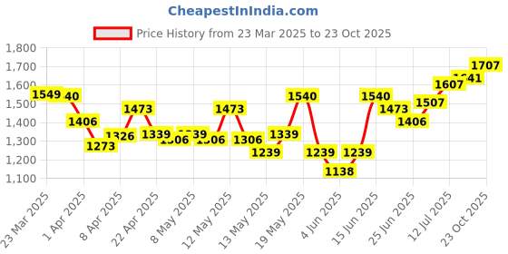 myntra.com StyleCast Women Straight Fit High-Rise Jeans stylecast Price History Graph from 23 Mar 2025 to 23 Oct 2025