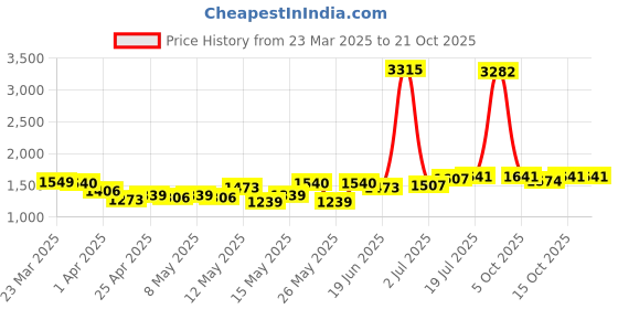 myntra.com StyleCast Women Straight Fit High-Rise Jeans stylecast Price History Graph from 23 Mar 2025 to 21 Oct 2025
