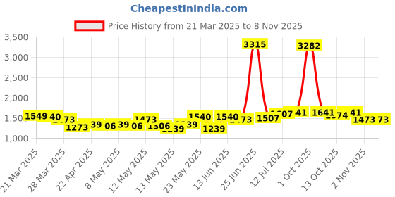 myntra.com StyleCast Women Straight Fit High-Rise Jeans stylecast Price History Graph from 21 Mar 2025 to 2 Nov 2025