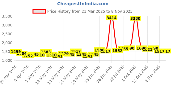 myntra.com StyleCast Women Straight Fit High-Rise Jeans stylecast Price History Graph from 21 Mar 2025 to 2 Nov 2025