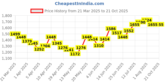 myntra.com StyleCast Women Straight Fit High-Rise Jeans stylecast Price History Graph from 21 Mar 2025 to 21 Oct 2025