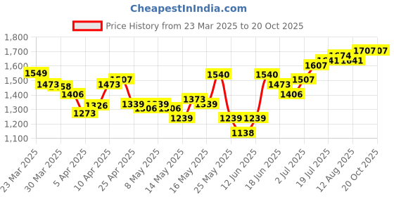 myntra.com StyleCast Women Straight Fit High-Rise Jeans stylecast Price History Graph from 23 Mar 2025 to 20 Oct 2025