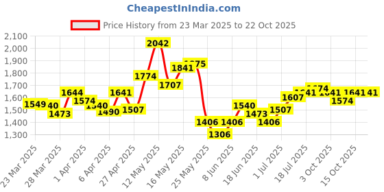 myntra.com StyleCast Women Straight Fit High-Rise Jeans stylecast Price History Graph from 23 Mar 2025 to 22 Oct 2025