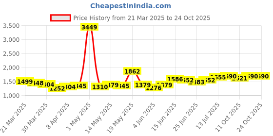 myntra.com StyleCast Women Straight Fit High-Rise Jeans stylecast Price History Graph from 21 Mar 2025 to 24 Oct 2025
