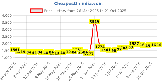 myntra.com StyleCast Women Straight Fit High-Rise Jeans stylecast Price History Graph from 26 Mar 2025 to 21 Oct 2025