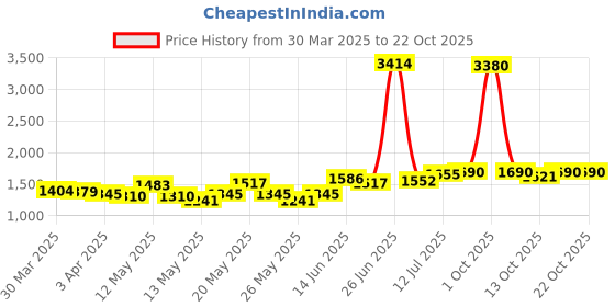 myntra.com StyleCast Women Straight Fit High-Rise Jeans stylecast Price History Graph from 30 Mar 2025 to 22 Oct 2025