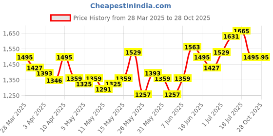myntra.com StyleCast Women Straight Fit High-Rise Jeans stylecast Price History Graph from 28 Mar 2025 to 27 Oct 2025