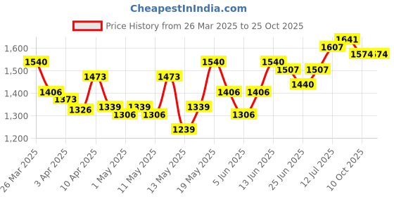 myntra.com StyleCast Women Straight Fit High-Rise Jeans stylecast Price History Graph from 26 Mar 2025 to 24 Oct 2025