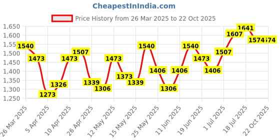 myntra.com StyleCast Women Straight Fit High-Rise Jeans stylecast Price History Graph from 26 Mar 2025 to 22 Oct 2025