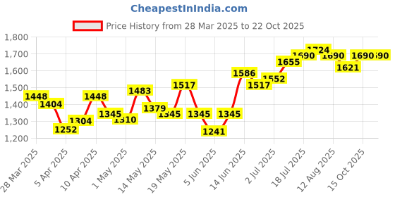 myntra.com StyleCast Women Straight Fit High-Rise Jeans stylecast Price History Graph from 28 Mar 2025 to 22 Oct 2025