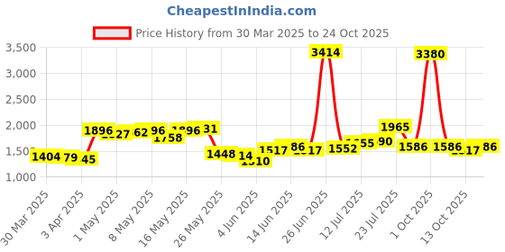myntra.com StyleCast Women Straight Fit High-Rise Jeans stylecast Price History Graph from 30 Mar 2025 to 24 Oct 2025