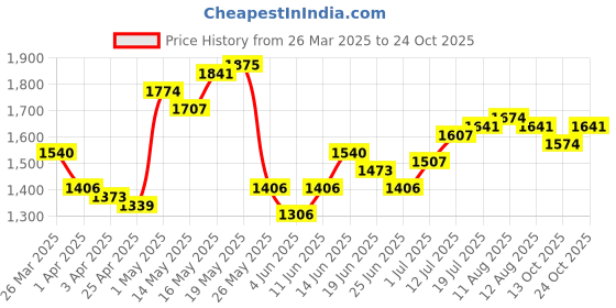 myntra.com StyleCast Women Straight Fit High-Rise Jeans stylecast Price History Graph from 26 Mar 2025 to 24 Oct 2025
