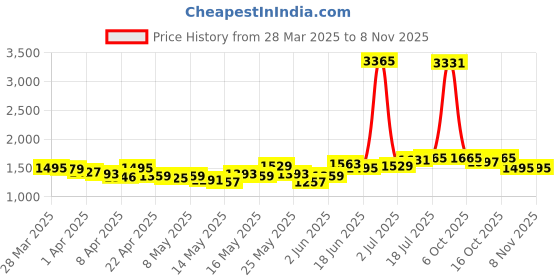 myntra.com StyleCast Women Straight Fit High-Rise Jeans stylecast Price History Graph from 28 Mar 2025 to 3 Nov 2025
