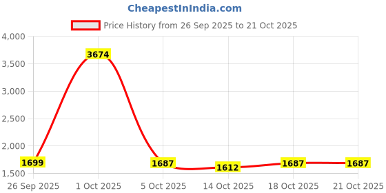 myntra.com StyleCast Women Straight Fit High-Rise Jeans stylecast Price History Graph from 26 Sep 2025 to 21 Oct 2025