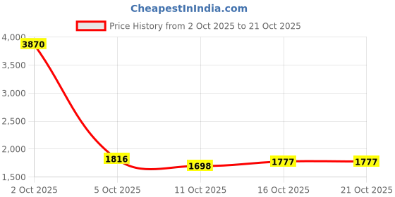 myntra.com StyleCast Women Straight Fit High-Rise Light Fade Cotton Jeans stylecast Price History Graph from 2 Oct 2025 to 21 Oct 2025
