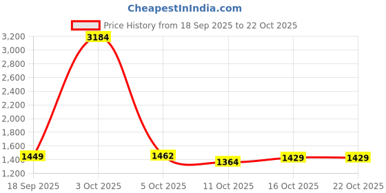 myntra.com StyleCast Women Straight Fit High-Rise Light Fade Cropped Jeans stylecast Price History Graph from 18 Sep 2025 to 21 Oct 2025