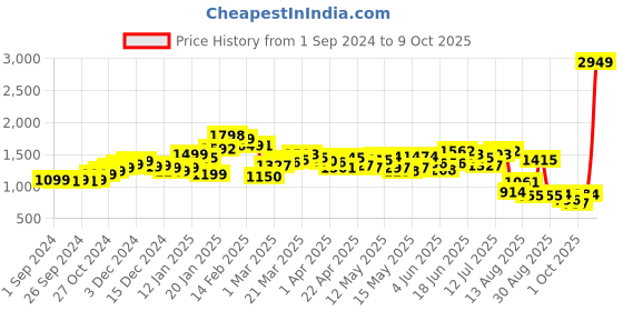 myntra.com StyleCast Women Straight Fit High-Rise Light Fade Denim Jeans stylecast Price History Graph from 1 Sep 2024 to 9 Oct 2025