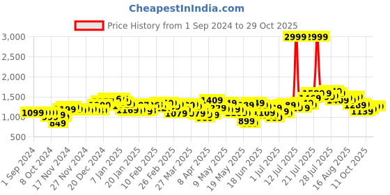 myntra.com StyleCast Women Straight Fit High-Rise Light Fade Jeans stylecast Price History Graph from 1 Sep 2024 to 29 Oct 2025