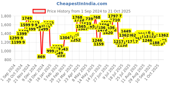 myntra.com StyleCast Women Straight Fit High-Rise Light Fade Jeans stylecast Price History Graph from 1 Sep 2024 to 21 Oct 2025