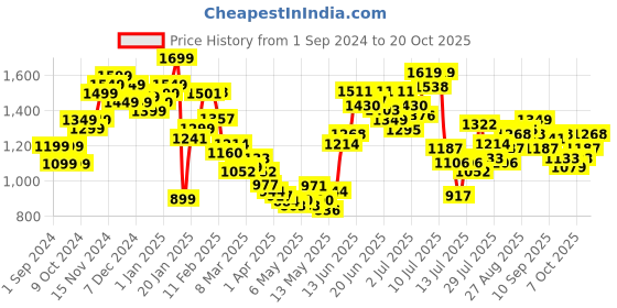 myntra.com StyleCast Women Straight Fit High-Rise Light Fade Jeans stylecast Price History Graph from 1 Sep 2024 to 20 Oct 2025