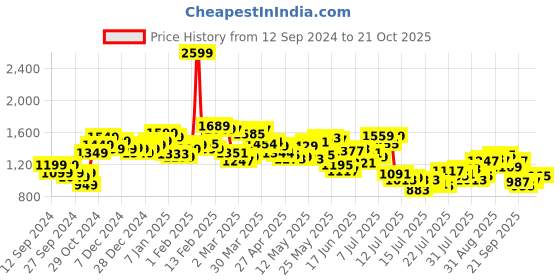 myntra.com StyleCast Women Straight Fit High-Rise Light Fade Jeans stylecast Price History Graph from 12 Sep 2024 to 21 Oct 2025