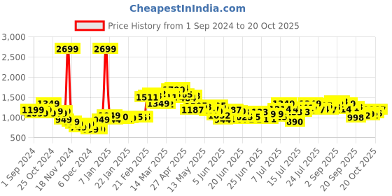 myntra.com StyleCast Women Straight Fit High-Rise Light Fade Jeans stylecast Price History Graph from 1 Sep 2024 to 20 Oct 2025