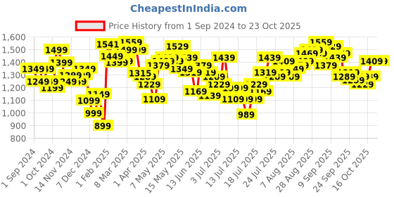 myntra.com StyleCast Women Straight Fit High-Rise Light Fade Jeans stylecast Price History Graph from 1 Sep 2024 to 22 Oct 2025