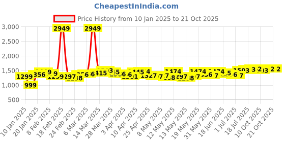 myntra.com StyleCast Women Straight Fit High-Rise Light Fade Jeans stylecast Price History Graph from 10 Jan 2025 to 20 Oct 2025