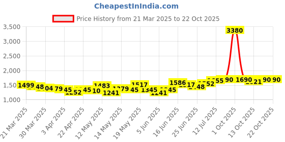 myntra.com StyleCast Women Straight Fit High-Rise Light Fade Jeans stylecast Price History Graph from 21 Mar 2025 to 21 Oct 2025