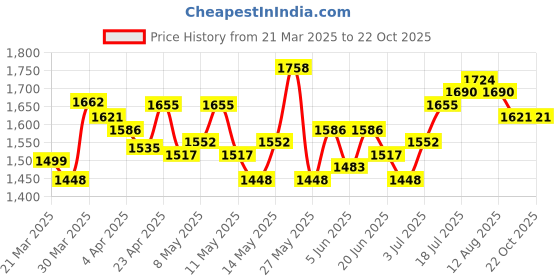 myntra.com StyleCast Women Straight Fit High-Rise Light Fade Jeans stylecast Price History Graph from 21 Mar 2025 to 21 Oct 2025