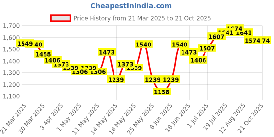 myntra.com StyleCast Women Straight Fit High-Rise Light Fade Jeans stylecast Price History Graph from 21 Mar 2025 to 21 Oct 2025