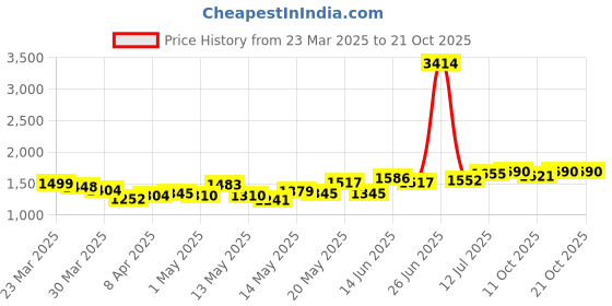 myntra.com StyleCast Women Straight Fit High-Rise Light Fade Jeans stylecast Price History Graph from 23 Mar 2025 to 21 Oct 2025