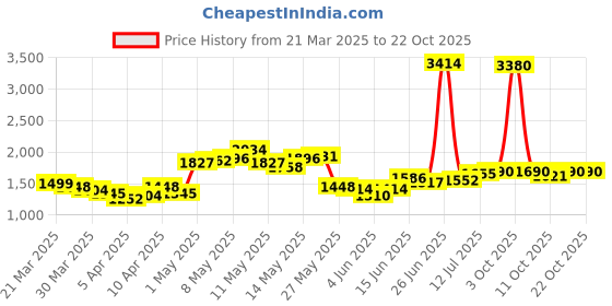 myntra.com StyleCast Women Straight Fit High-Rise Light Fade Jeans stylecast Price History Graph from 21 Mar 2025 to 21 Oct 2025