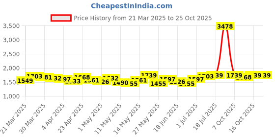 myntra.com StyleCast Women Straight Fit High-Rise Light Fade Jeans stylecast Price History Graph from 21 Mar 2025 to 24 Oct 2025