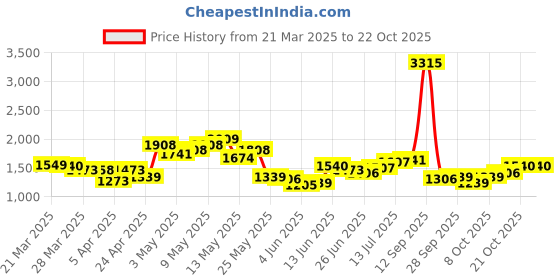 myntra.com StyleCast Women Straight Fit High-Rise Light Fade Jeans stylecast Price History Graph from 21 Mar 2025 to 22 Oct 2025