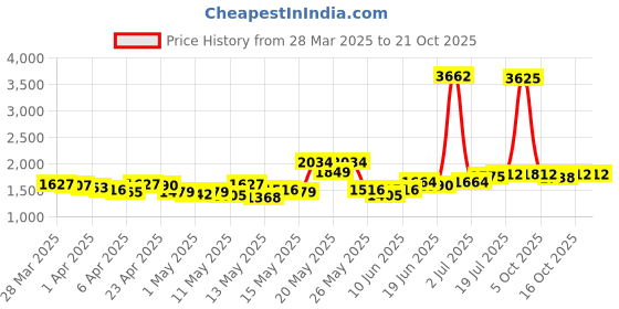 myntra.com StyleCast Women Straight Fit High-Rise Light Fade Jeans stylecast Price History Graph from 28 Mar 2025 to 21 Oct 2025